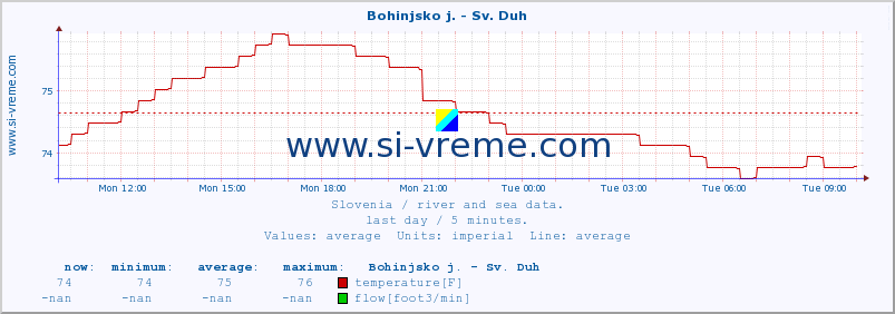  :: Bohinjsko j. - Sv. Duh :: temperature | flow | height :: last day / 5 minutes.