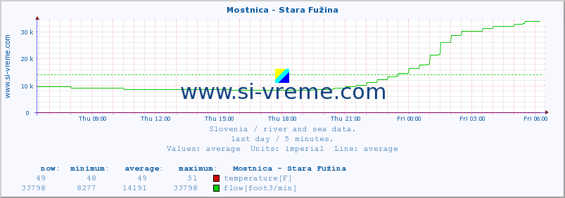  :: Mostnica - Stara Fužina :: temperature | flow | height :: last day / 5 minutes.