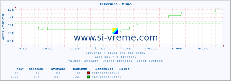  :: Jezernica - Mlino :: temperature | flow | height :: last day / 5 minutes.