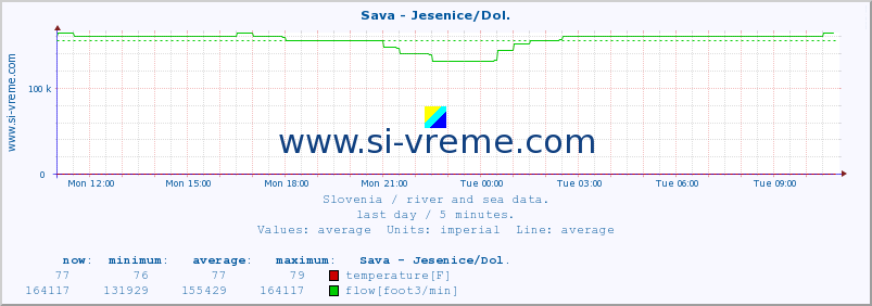  :: Sava - Jesenice/Dol. :: temperature | flow | height :: last day / 5 minutes.