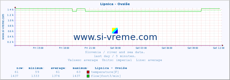  :: Lipnica - Ovsiše :: temperature | flow | height :: last day / 5 minutes.