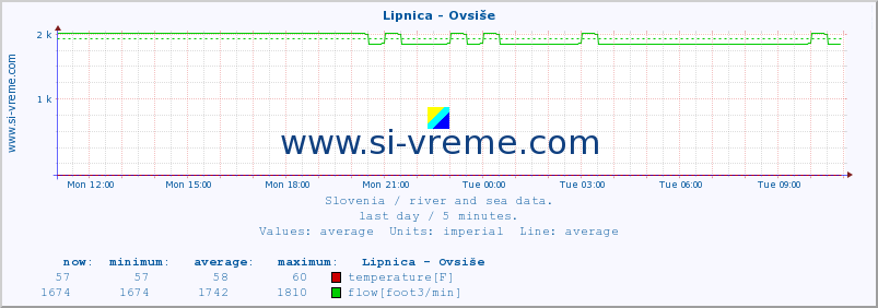  :: Lipnica - Ovsiše :: temperature | flow | height :: last day / 5 minutes.