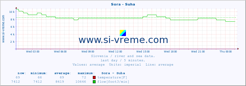  :: Sora - Suha :: temperature | flow | height :: last day / 5 minutes.