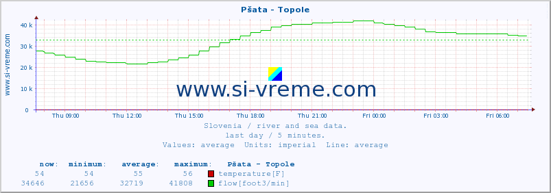  :: Pšata - Topole :: temperature | flow | height :: last day / 5 minutes.