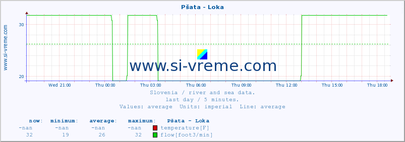  :: Pšata - Loka :: temperature | flow | height :: last day / 5 minutes.