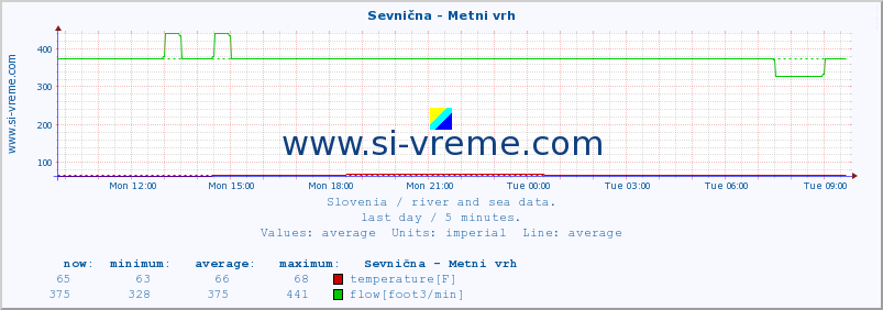  :: Sevnična - Metni vrh :: temperature | flow | height :: last day / 5 minutes.