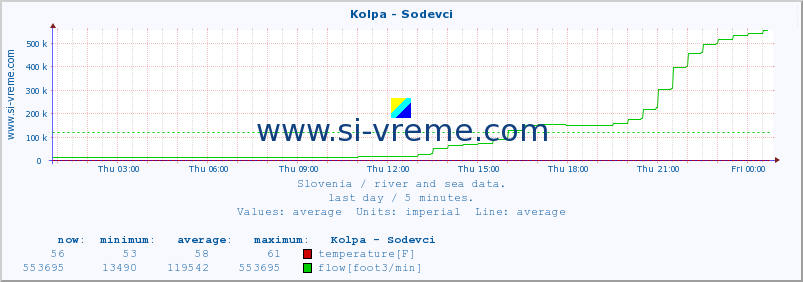  :: Kolpa - Sodevci :: temperature | flow | height :: last day / 5 minutes.