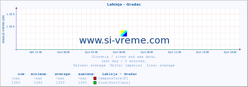  :: Lahinja - Gradac :: temperature | flow | height :: last day / 5 minutes.