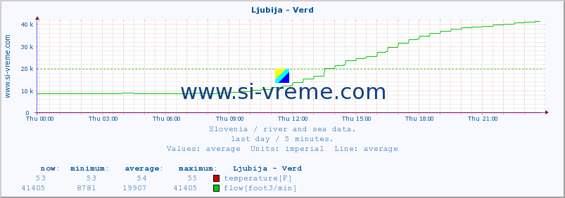  :: Ljubija - Verd :: temperature | flow | height :: last day / 5 minutes.