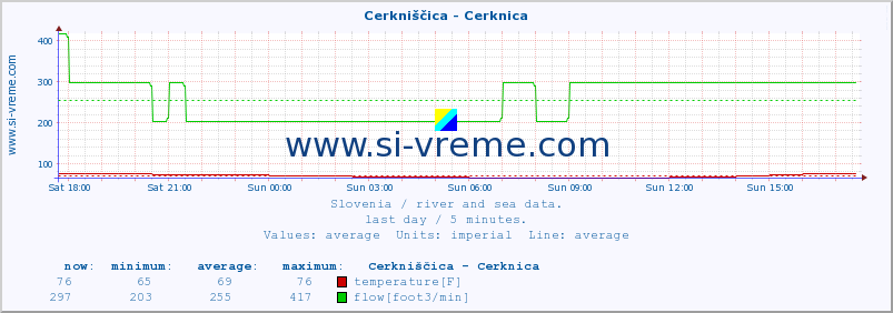  :: Cerkniščica - Cerknica :: temperature | flow | height :: last day / 5 minutes.