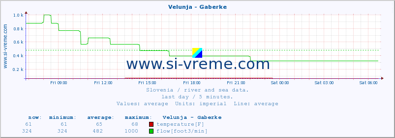  :: Velunja - Gaberke :: temperature | flow | height :: last day / 5 minutes.