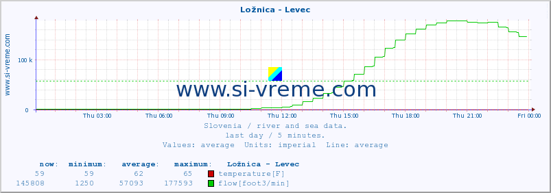  :: Ložnica - Levec :: temperature | flow | height :: last day / 5 minutes.