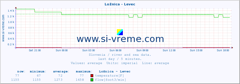  :: Ložnica - Levec :: temperature | flow | height :: last day / 5 minutes.