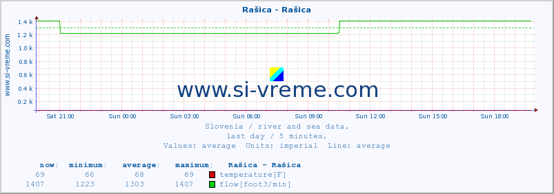  :: Rašica - Rašica :: temperature | flow | height :: last day / 5 minutes.