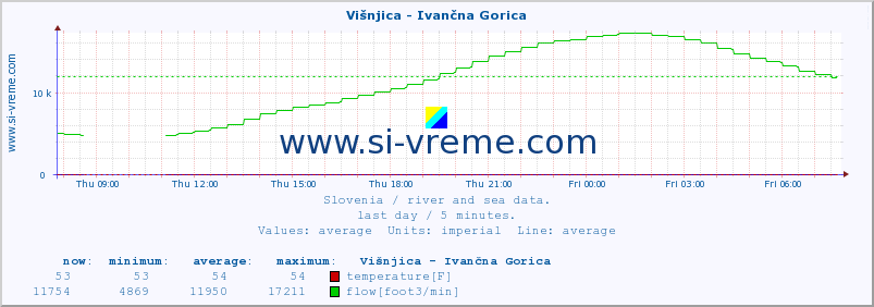  :: Višnjica - Ivančna Gorica :: temperature | flow | height :: last day / 5 minutes.