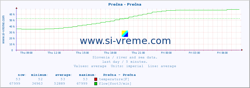  :: Prečna - Prečna :: temperature | flow | height :: last day / 5 minutes.