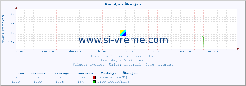  :: Radulja - Škocjan :: temperature | flow | height :: last day / 5 minutes.