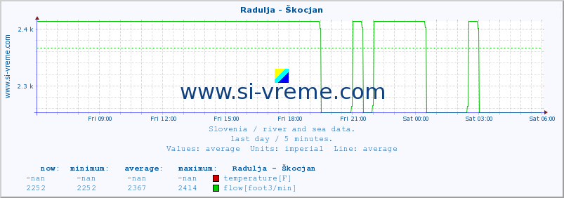  :: Radulja - Škocjan :: temperature | flow | height :: last day / 5 minutes.