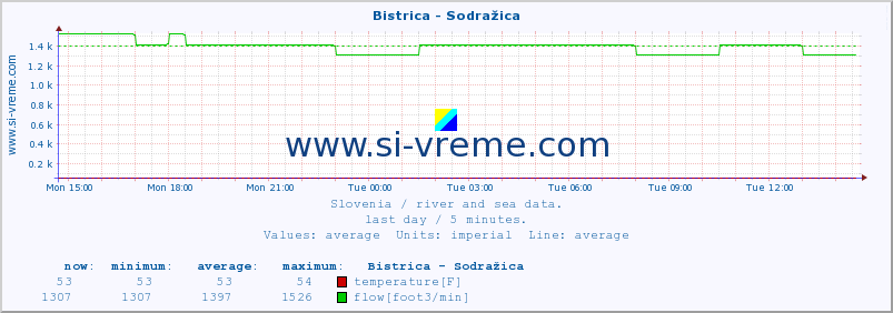  :: Bistrica - Sodražica :: temperature | flow | height :: last day / 5 minutes.