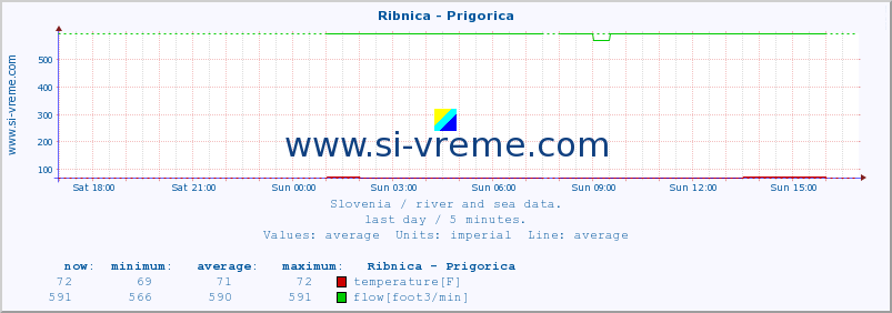  :: Ribnica - Prigorica :: temperature | flow | height :: last day / 5 minutes.