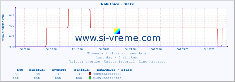  :: Rakitnica - Blate :: temperature | flow | height :: last day / 5 minutes.