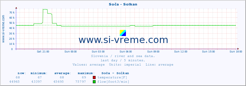  :: Soča - Solkan :: temperature | flow | height :: last day / 5 minutes.