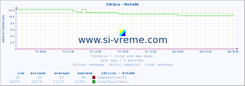  :: Idrijca - Hotešk :: temperature | flow | height :: last day / 5 minutes.