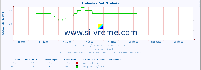  :: Trebuša - Dol. Trebuša :: temperature | flow | height :: last day / 5 minutes.