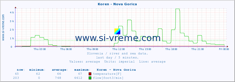  :: Koren - Nova Gorica :: temperature | flow | height :: last day / 5 minutes.