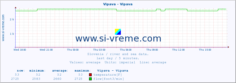  :: Vipava - Vipava :: temperature | flow | height :: last day / 5 minutes.