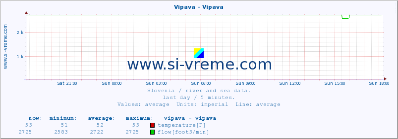  :: Vipava - Vipava :: temperature | flow | height :: last day / 5 minutes.