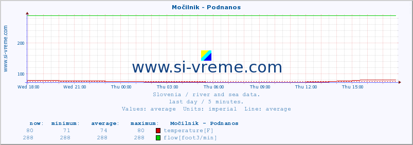  :: Močilnik - Podnanos :: temperature | flow | height :: last day / 5 minutes.