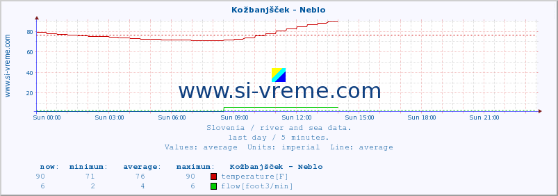  :: Kožbanjšček - Neblo :: temperature | flow | height :: last day / 5 minutes.