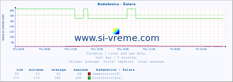  :: Badaševica - Šalara :: temperature | flow | height :: last day / 5 minutes.