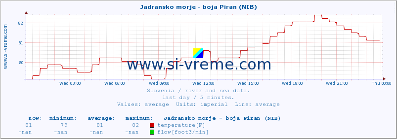  :: Jadransko morje - boja Piran (NIB) :: temperature | flow | height :: last day / 5 minutes.