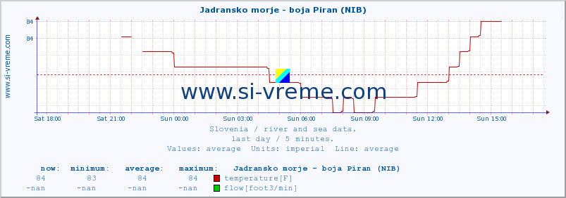  :: Jadransko morje - boja Piran (NIB) :: temperature | flow | height :: last day / 5 minutes.