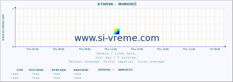  ::  STUDVA -  MOROVIĆ :: height |  |  :: last day / 5 minutes.