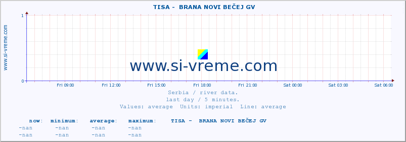  ::  TISA -  BRANA NOVI BEČEJ GV :: height |  |  :: last day / 5 minutes.