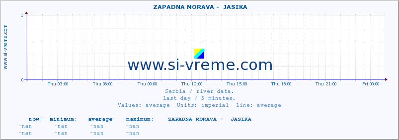  ::  ZAPADNA MORAVA -  JASIKA :: height |  |  :: last day / 5 minutes.