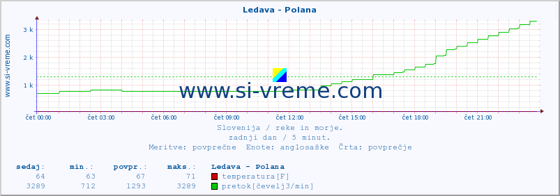 POVPREČJE :: Ledava - Polana :: temperatura | pretok | višina :: zadnji dan / 5 minut.