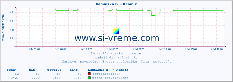 POVPREČJE :: Kamniška B. - Kamnik :: temperatura | pretok | višina :: zadnji dan / 5 minut.