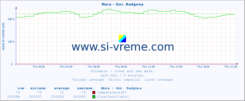  :: Mura - Gor. Radgona :: temperature | flow | height :: last day / 5 minutes.