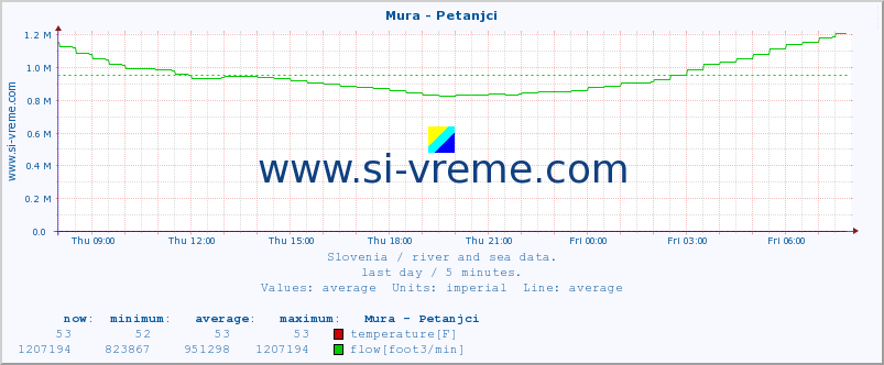  :: Mura - Petanjci :: temperature | flow | height :: last day / 5 minutes.