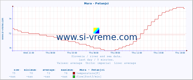  :: Mura - Petanjci :: temperature | flow | height :: last day / 5 minutes.