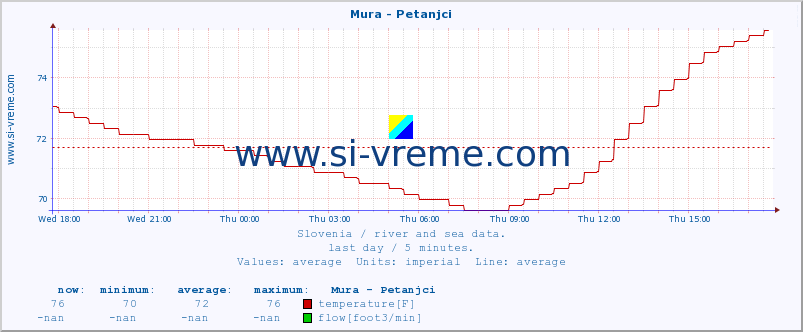  :: Mura - Petanjci :: temperature | flow | height :: last day / 5 minutes.