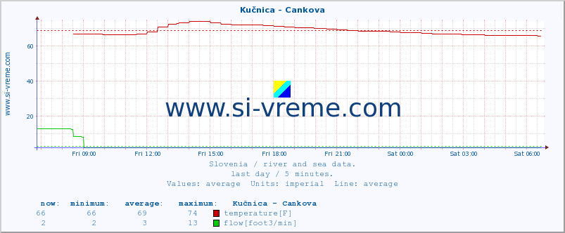  :: Kučnica - Cankova :: temperature | flow | height :: last day / 5 minutes.