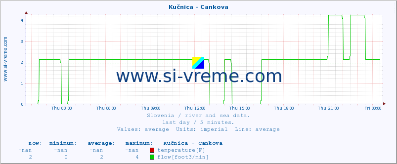  :: Kučnica - Cankova :: temperature | flow | height :: last day / 5 minutes.