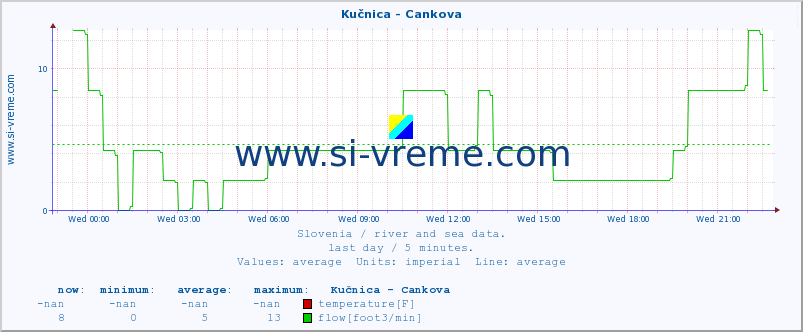  :: Kučnica - Cankova :: temperature | flow | height :: last day / 5 minutes.