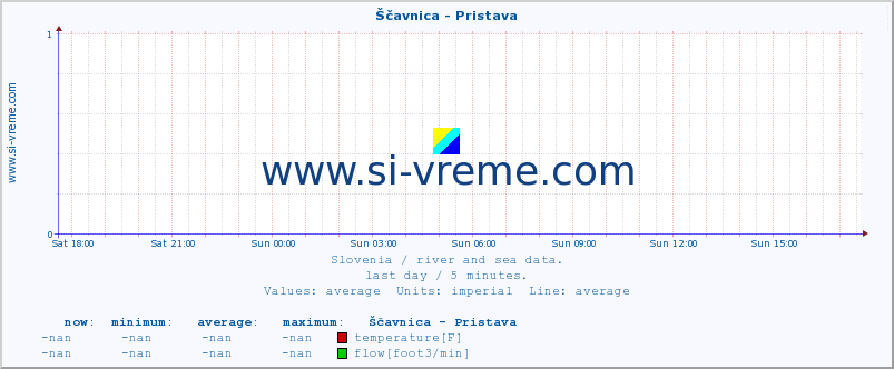  :: Ščavnica - Pristava :: temperature | flow | height :: last day / 5 minutes.