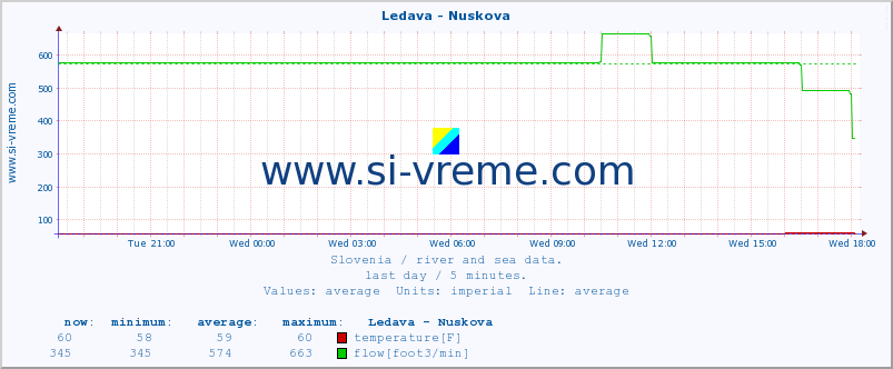  :: Ledava - Nuskova :: temperature | flow | height :: last day / 5 minutes.